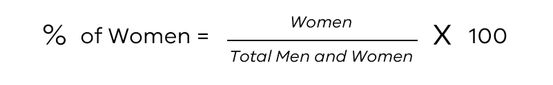 percentage of women equals women divided by the total men and women